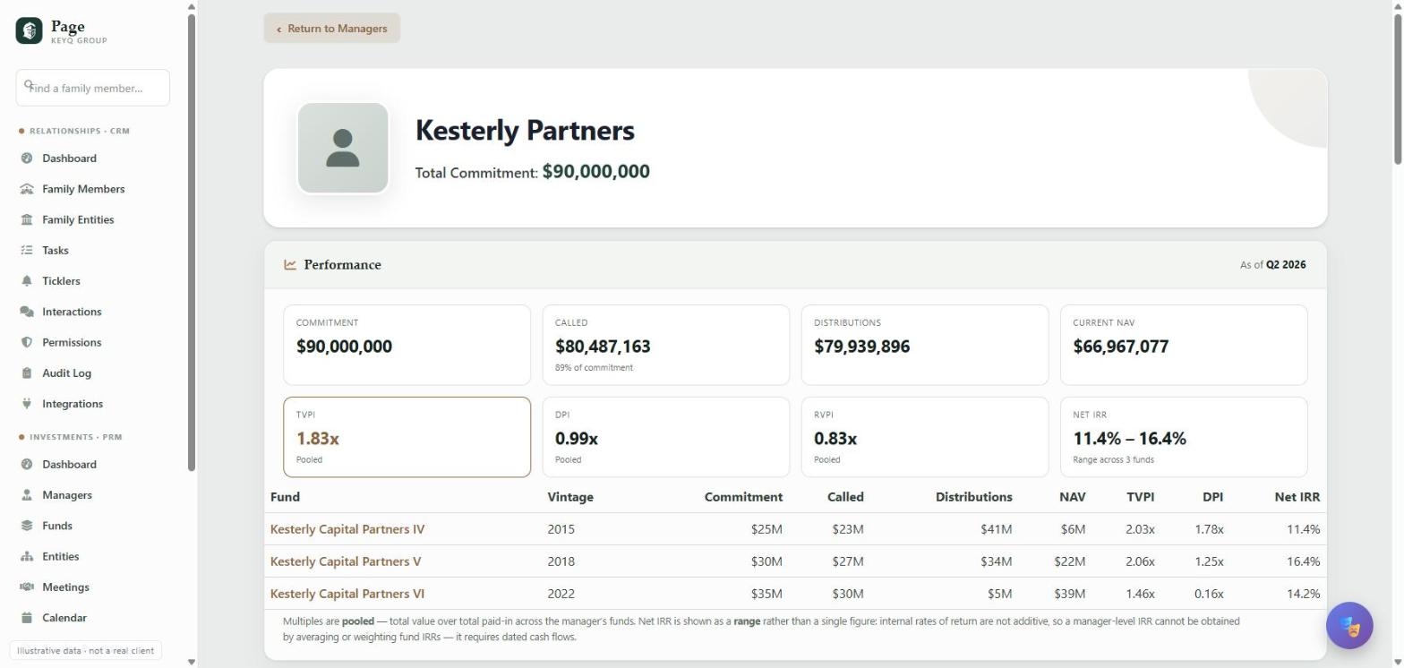 Manager performance roll-up showing pooled TVPI, DPI and RVPI with net IRR shown as a range across funds